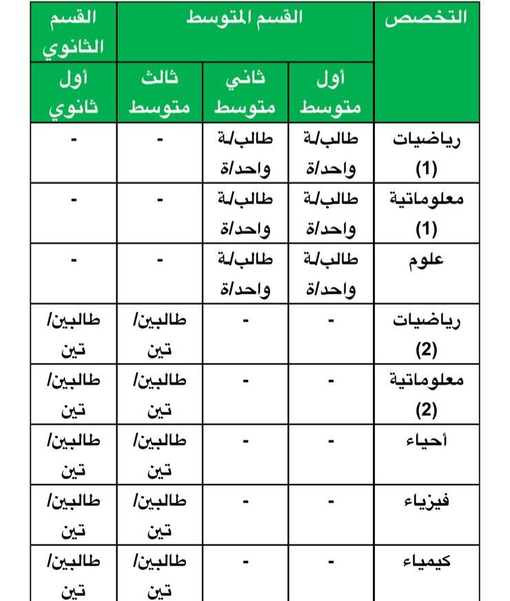جدول الترشيح حسب الصف والتخصص